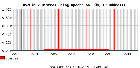 iSeries Apache Installation Market Share Graph