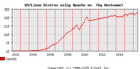 CentOS Apache Hostname Market Share Graph