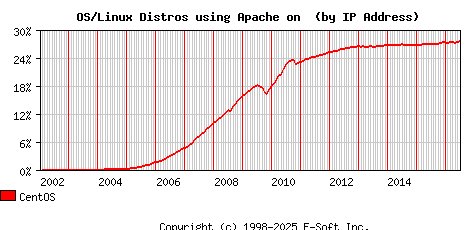 CentOS Apache Installation Market Share Graph