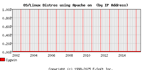 Cygwin Apache Installation Market Share Graph