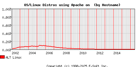 ALT Linux Apache Hostname Market Share Graph