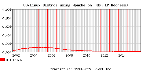 ALT Linux Apache Installation Market Share Graph