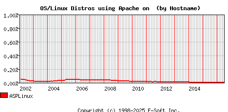 ASPLinux Apache Hostname Market Share Graph