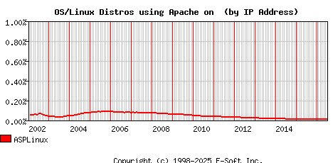 ASPLinux Apache Installation Market Share Graph