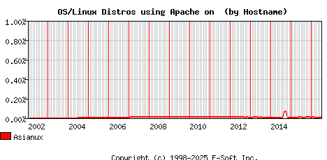 Asianux Apache Hostname Market Share Graph
