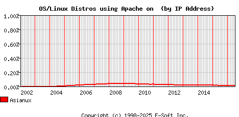 Asianux Apache Installation Market Share Graph