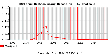 BlueQuartz Apache Hostname Market Share Graph