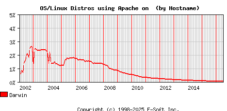Darwin Apache Hostname Market Share Graph