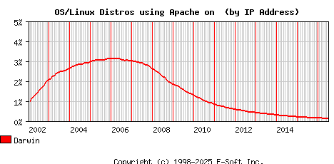 Darwin Apache Installation Market Share Graph