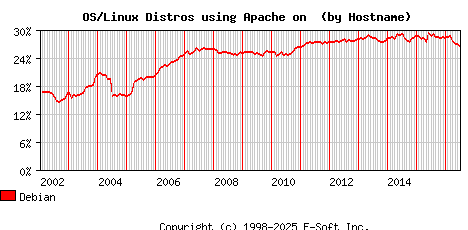 Debian Apache Hostname Market Share Graph