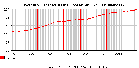 Debian Apache Installation Market Share Graph