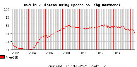 FreeBSD Apache Hostname Market Share Graph