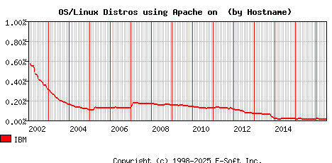 IBM Apache Hostname Market Share Graph