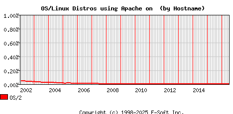 OS/2 Apache Hostname Market Share Graph