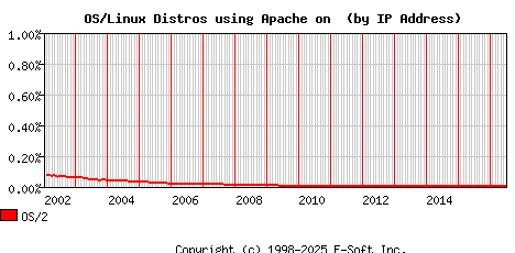 OS/2 Apache Installation Market Share Graph