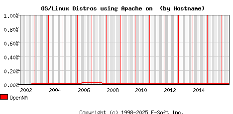 OpenNA Apache Hostname Market Share Graph