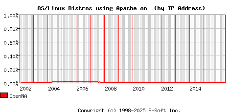 OpenNA Apache Installation Market Share Graph