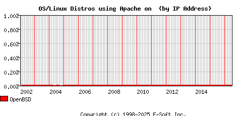 OpenBSD Apache Installation Market Share Graph