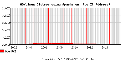 OpenPKG Apache Installation Market Share Graph