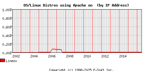 Lineox Apache Installation Market Share Graph