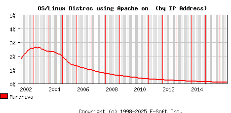 Mandriva Apache Installation Market Share Graph