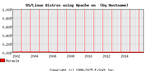Miracle Apache Hostname Market Share Graph