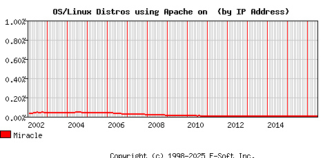 Miracle Apache Installation Market Share Graph