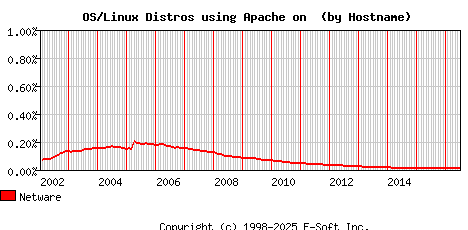 Netware Apache Hostname Market Share Graph