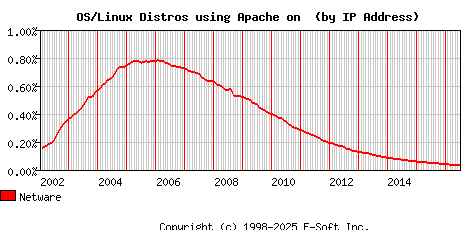 Netware Apache Installation Market Share Graph
