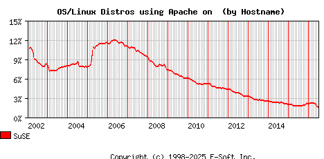 SuSE Apache Hostname Market Share Graph