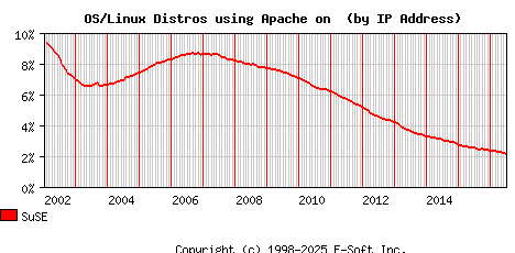 SuSE Apache Installation Market Share Graph