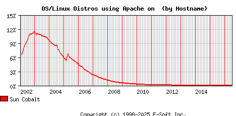 Sun Cobalt Apache Hostname Market Share Graph