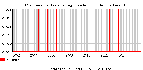 PCLinuxOS Apache Hostname Market Share Graph