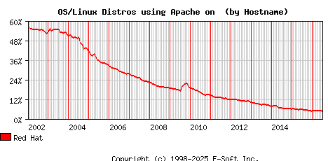 Red Hat Apache Hostname Market Share Graph