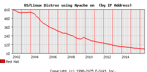Red Hat Apache Installation Market Share Graph