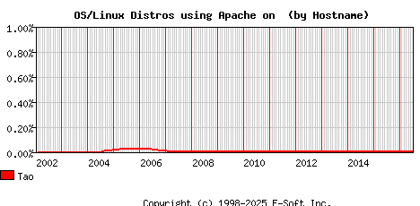 Tao Apache Hostname Market Share Graph