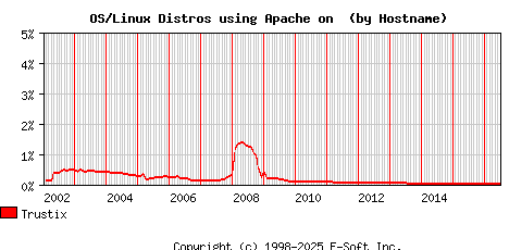 Trustix Apache Hostname Market Share Graph
