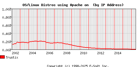 Trustix Apache Installation Market Share Graph