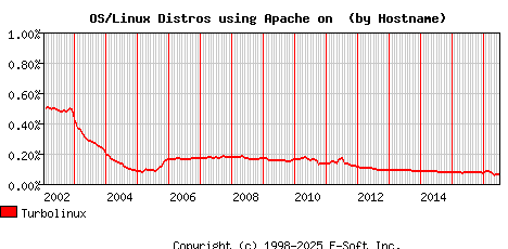 Turbolinux Apache Hostname Market Share Graph