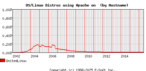 UnitedLinux Apache Hostname Market Share Graph