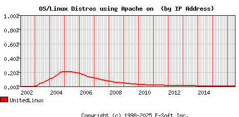 UnitedLinux Apache Installation Market Share Graph