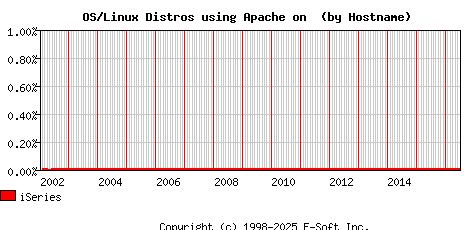 iSeries Apache Hostname Market Share Graph