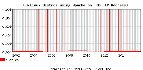 iSeries Apache Installation Market Share Graph