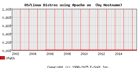 rPath Apache Hostname Market Share Graph