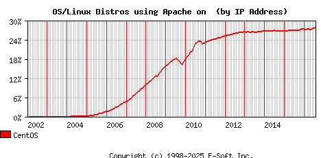 CentOS Apache Installation Market Share Graph