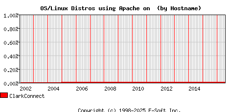 ClarkConnect Apache Hostname Market Share Graph