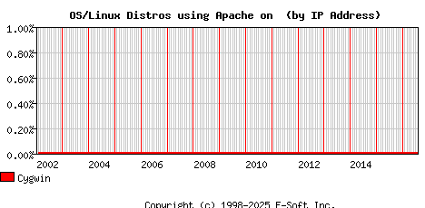 Cygwin Apache Installation Market Share Graph