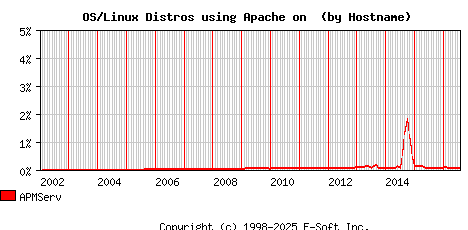 APMServ Apache Hostname Market Share Graph