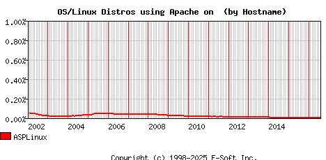 ASPLinux Apache Hostname Market Share Graph