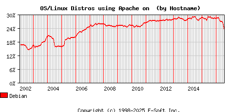 Debian Apache Hostname Market Share Graph